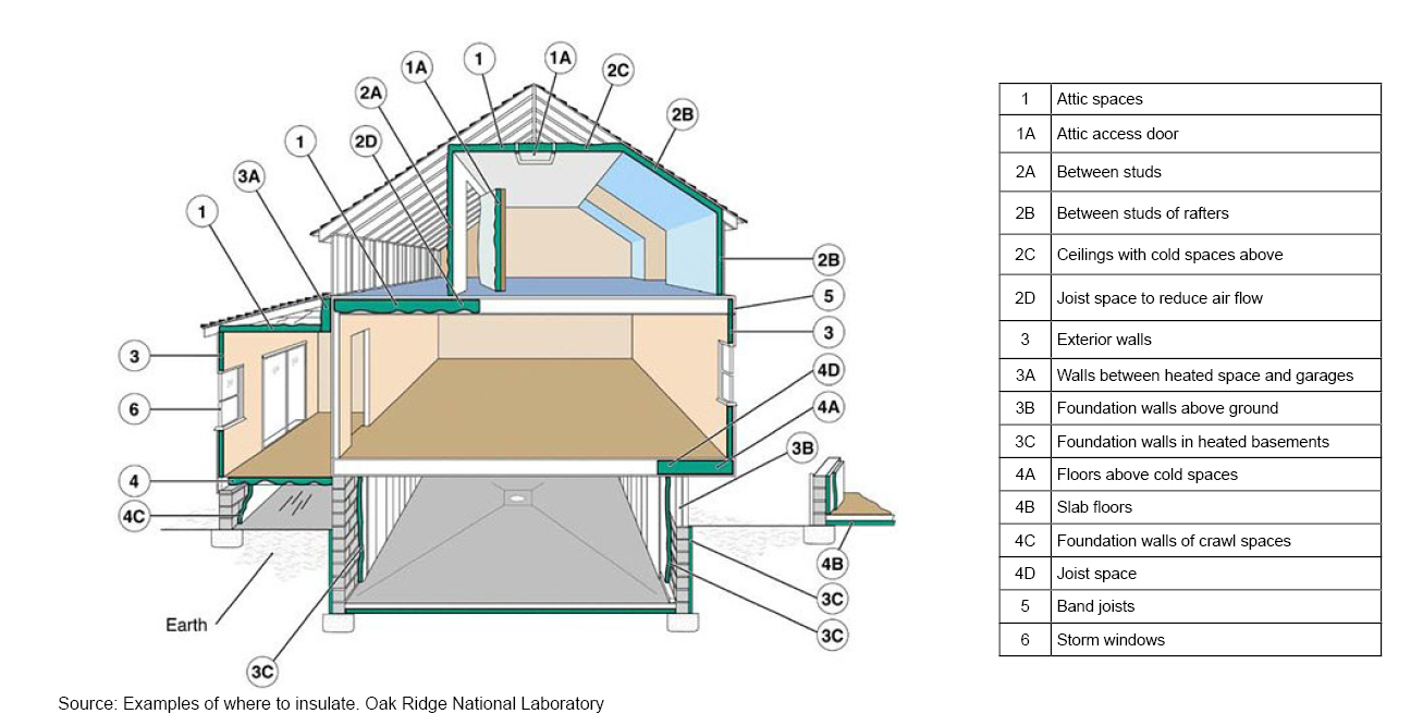 Where to Insulate Wanna